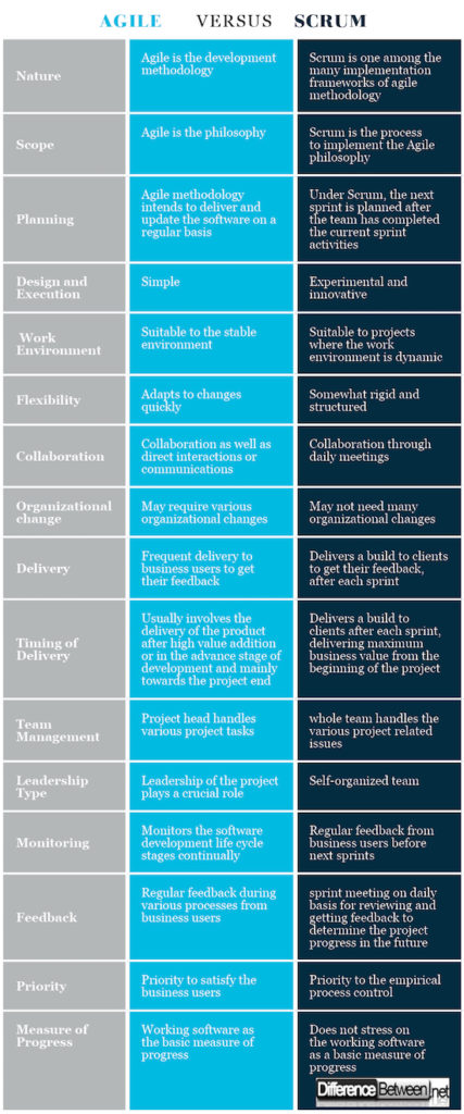 Diferencia entre ágil y Scrum – Diferencia Entre